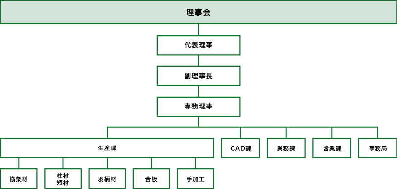 組織図